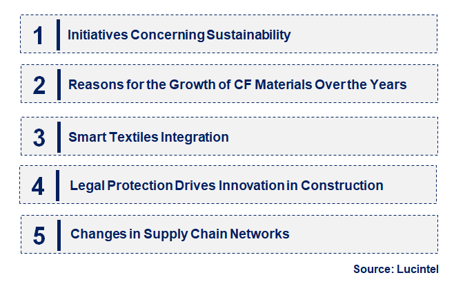 Emerging Trends in the CF Textile in Construction Market